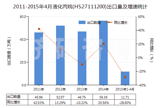 2011-2015年4月液化丙烷(HS27111200)出口量及增速統(tǒng)計(jì)